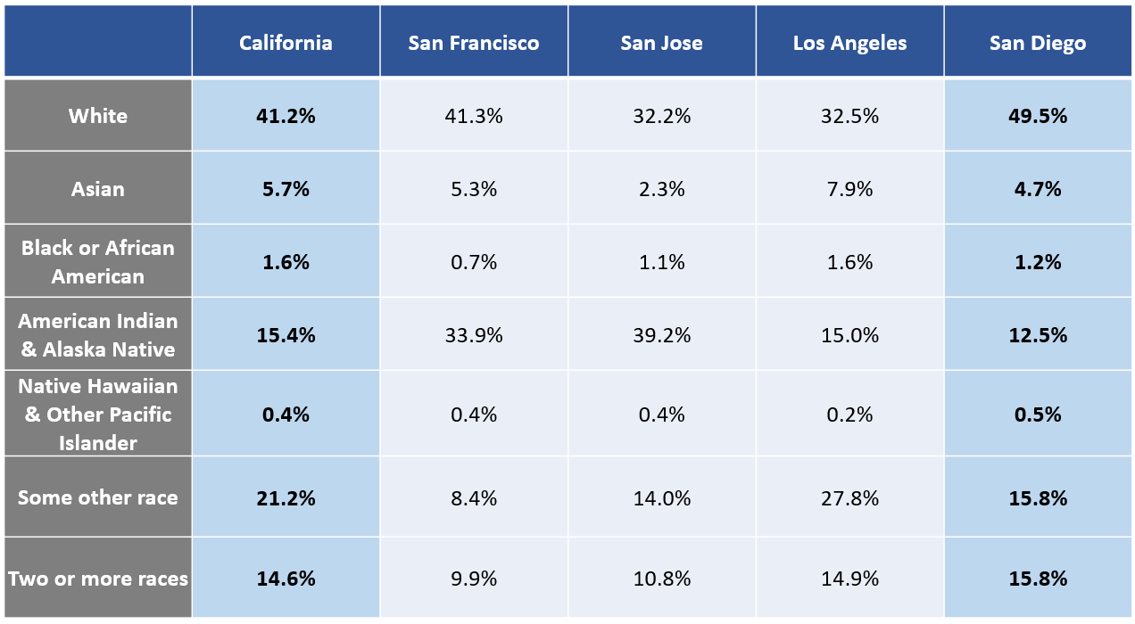 Race percentage White: California 41.2%, San Francisco 41.3%, San Jose 32.2%, Los Angeles 32.5% , San Diego 49.5% Asian: California 5.7%, San Francisco 5.3%, San Jose 2.3%, Los Angeles 7.9%, San Diego 4.7% Black or African Americans: California 1.6%, San Francisco 0.7%, San Jose 1.1%, Los Angeles 1.6% , San Diego 1.2% American Indian and Alaska Native: California 15.4%, San Francisco 33.9%, San Jose 39.2%, Los Angeles 15% , San Diego 12.5% Native Hawaiian and Other Pacific Islander: California 0.4%, San Francisco 0.4%, San Jose 0.4%, Los Angeles 0.2%, San Diego 0.5% Some other race: California 21.2%, San Francisco 8.4%, San Jose 14%, Los Angeles 27.8%, San Diego 15.8% Two or more races: California 14.6%, San Francisco 9.9%, San Jose 10.8%, Los Angeles 14.9%, San Diego 15.8%