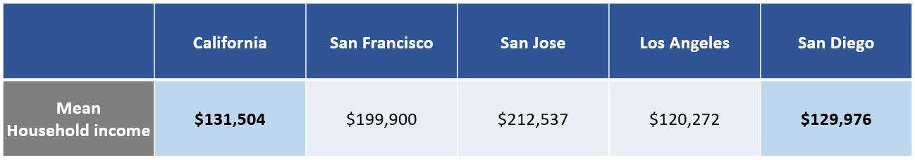 Mean Household income: California $131,504, San Francisco $199,900, San Jose $212,537, Los Angeles $120,272, San Diego $129,976