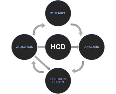 HCD cycle 1. RESEARCH 2.ANALYSIS - 3.SOLUTION DESIGN 4.VALIDATION